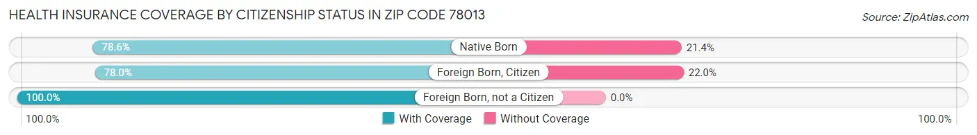 Health Insurance Coverage by Citizenship Status in Zip Code 78013