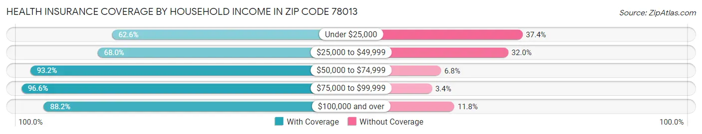 Health Insurance Coverage by Household Income in Zip Code 78013