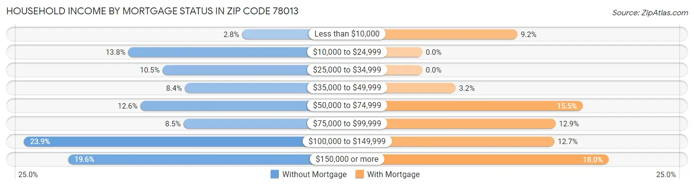 Household Income by Mortgage Status in Zip Code 78013