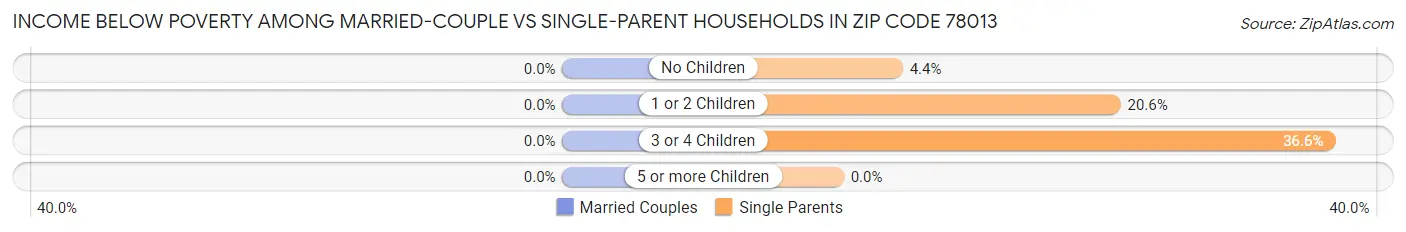 Income Below Poverty Among Married-Couple vs Single-Parent Households in Zip Code 78013