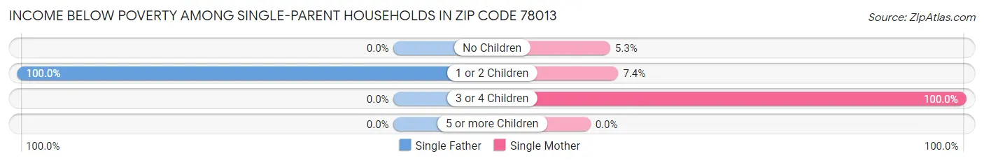 Income Below Poverty Among Single-Parent Households in Zip Code 78013