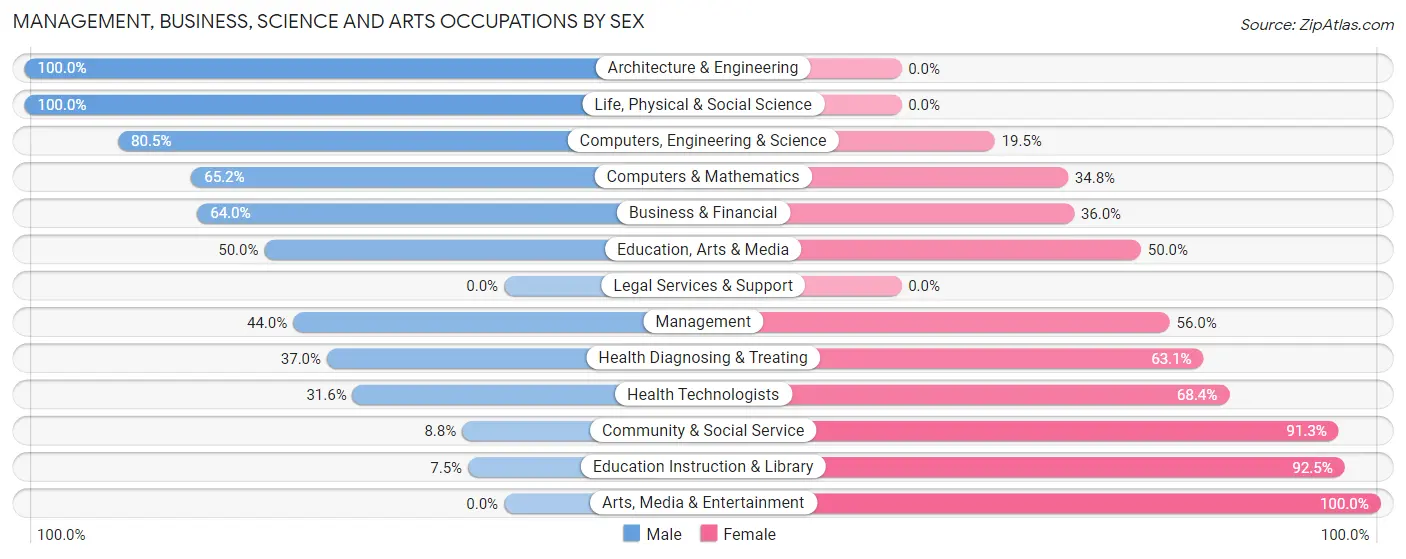Management, Business, Science and Arts Occupations by Sex in Zip Code 78013