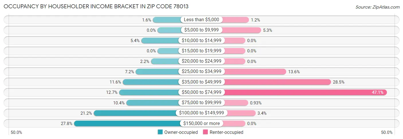 Occupancy by Householder Income Bracket in Zip Code 78013