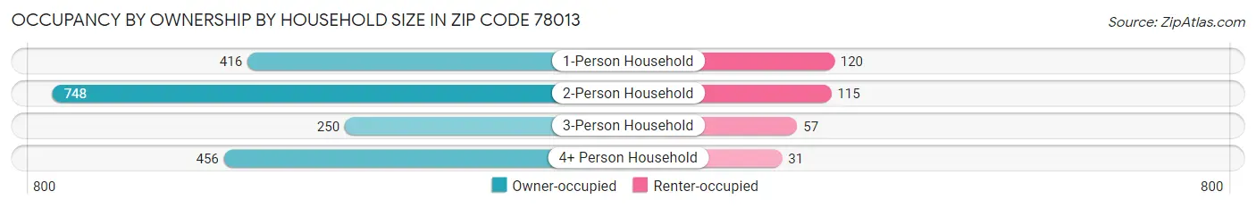 Occupancy by Ownership by Household Size in Zip Code 78013