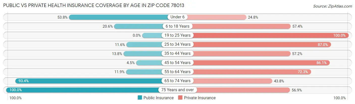 Public vs Private Health Insurance Coverage by Age in Zip Code 78013