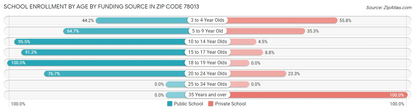 School Enrollment by Age by Funding Source in Zip Code 78013