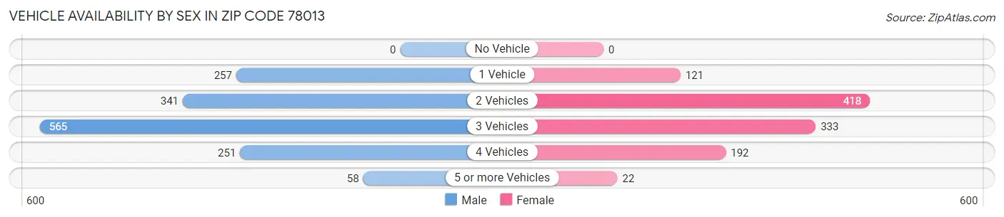 Vehicle Availability by Sex in Zip Code 78013