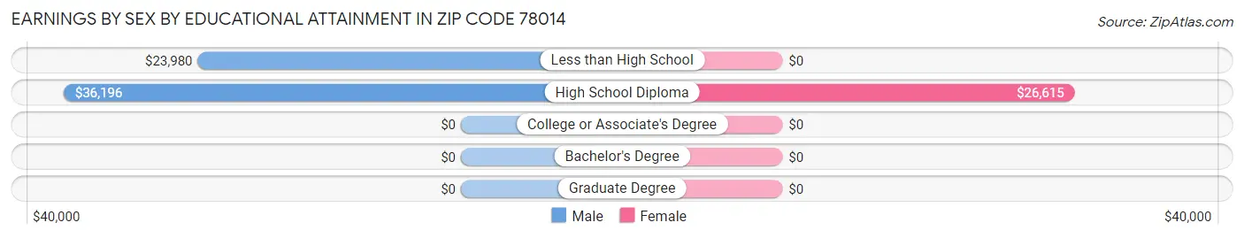 Earnings by Sex by Educational Attainment in Zip Code 78014