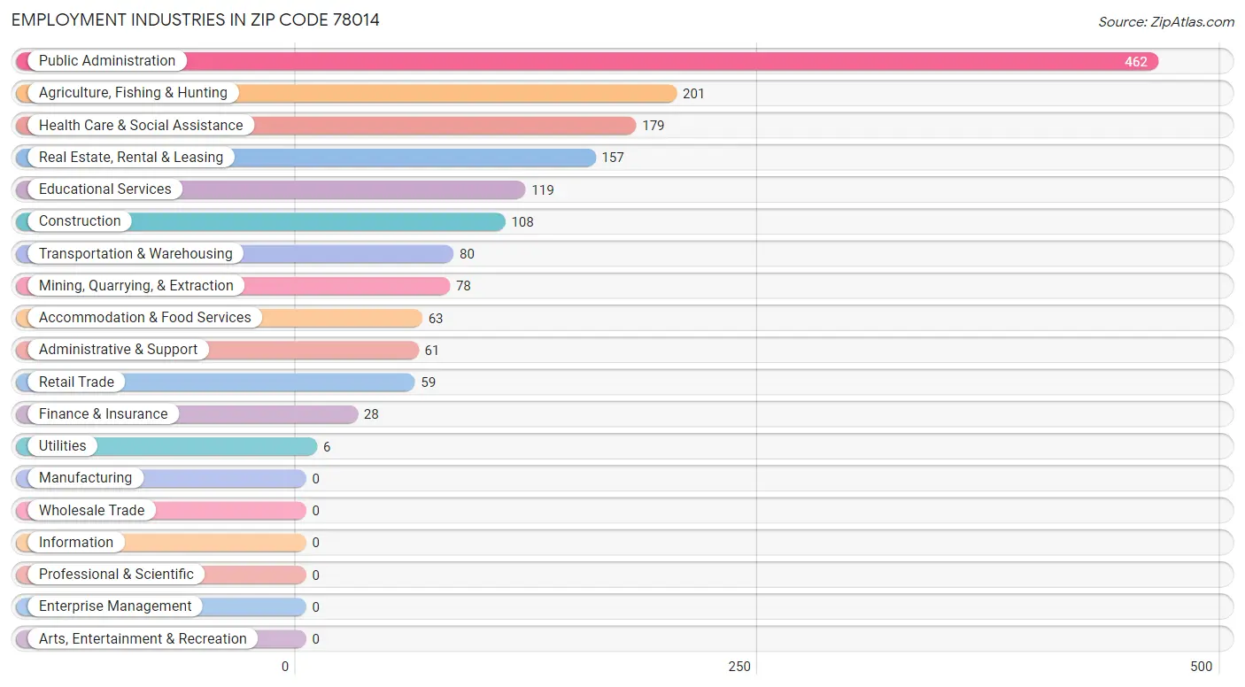 Employment Industries in Zip Code 78014