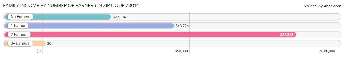 Family Income by Number of Earners in Zip Code 78014