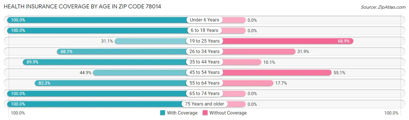 Health Insurance Coverage by Age in Zip Code 78014