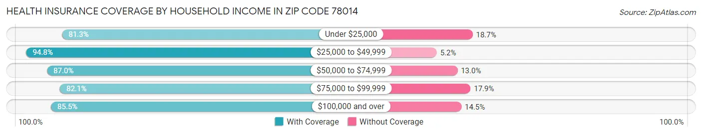 Health Insurance Coverage by Household Income in Zip Code 78014