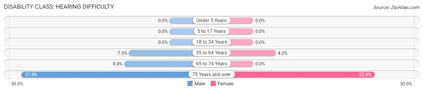 Disability in Zip Code 78014: <span>Hearing Difficulty</span>