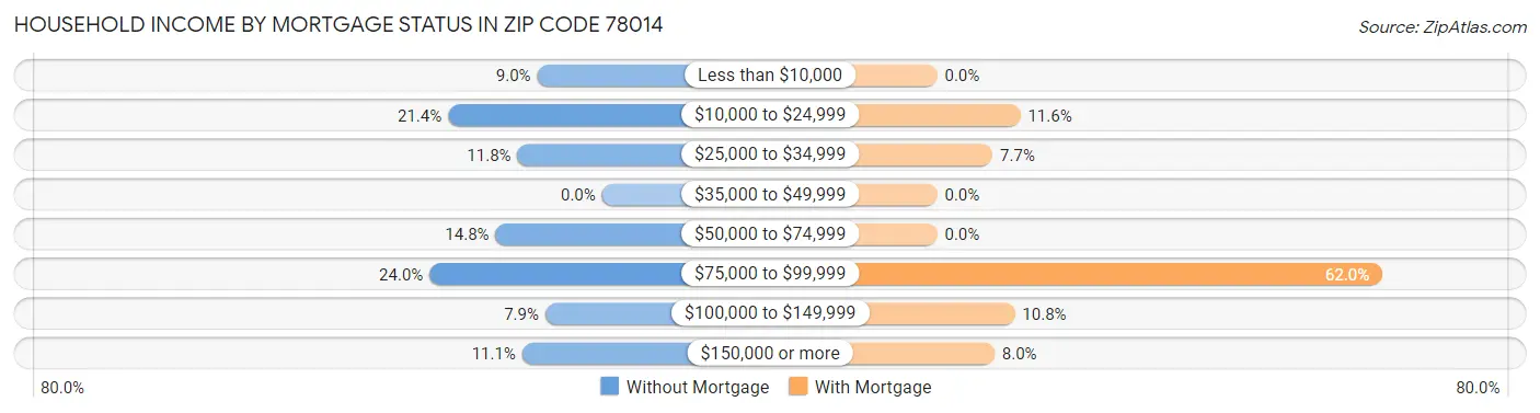 Household Income by Mortgage Status in Zip Code 78014