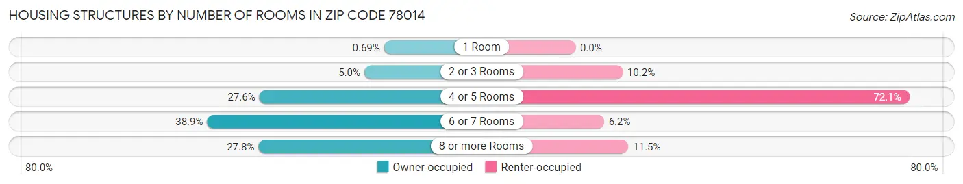 Housing Structures by Number of Rooms in Zip Code 78014