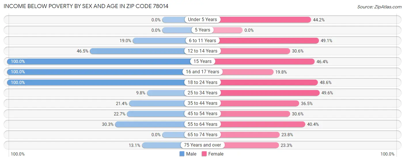 Income Below Poverty by Sex and Age in Zip Code 78014