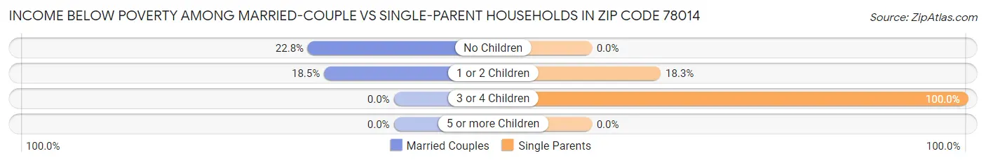 Income Below Poverty Among Married-Couple vs Single-Parent Households in Zip Code 78014