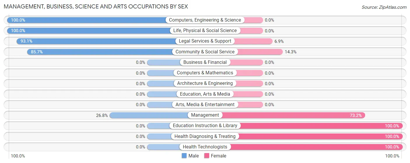 Management, Business, Science and Arts Occupations by Sex in Zip Code 78014