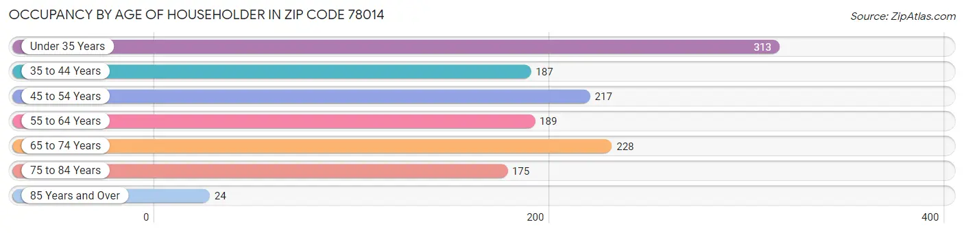 Occupancy by Age of Householder in Zip Code 78014