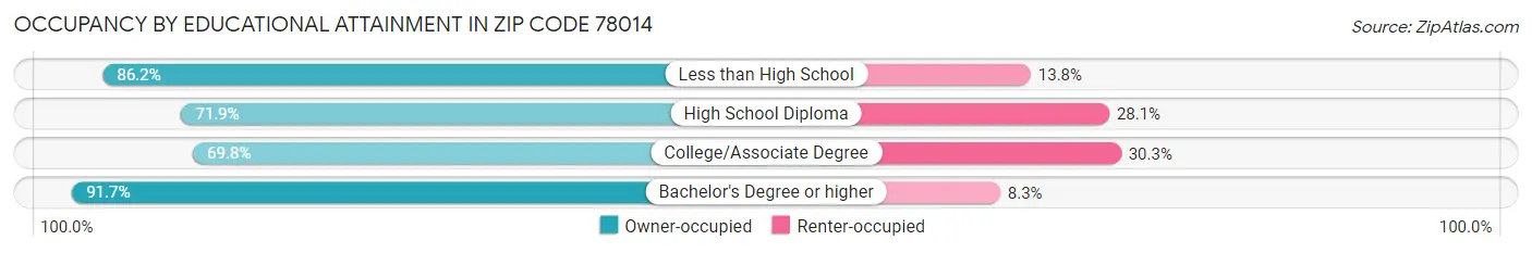 Occupancy by Educational Attainment in Zip Code 78014