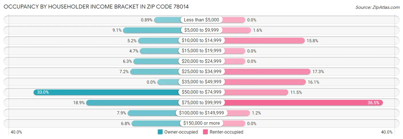 Occupancy by Householder Income Bracket in Zip Code 78014