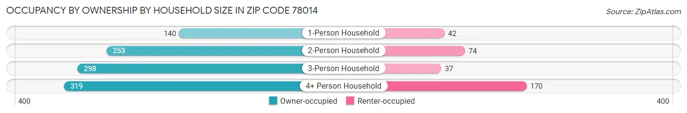 Occupancy by Ownership by Household Size in Zip Code 78014