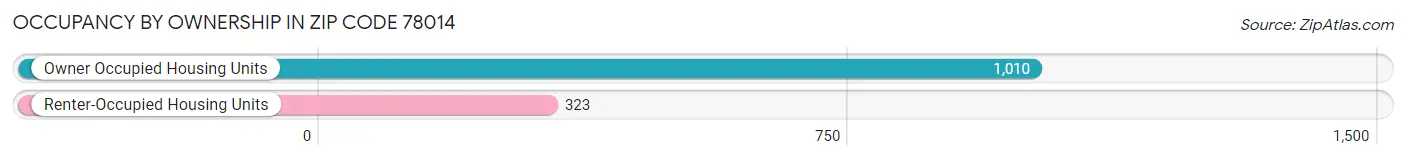 Occupancy by Ownership in Zip Code 78014
