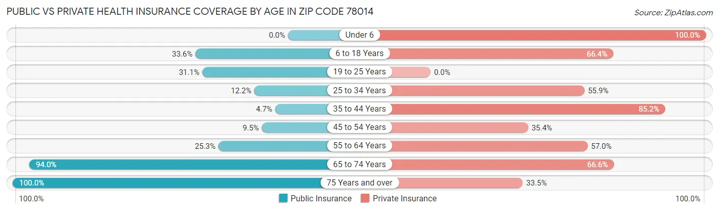 Public vs Private Health Insurance Coverage by Age in Zip Code 78014