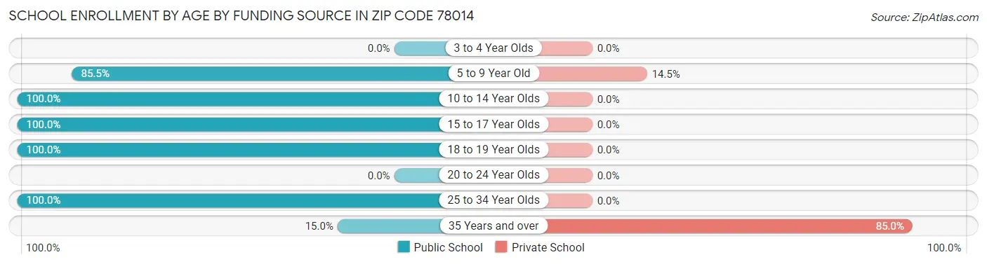 School Enrollment by Age by Funding Source in Zip Code 78014