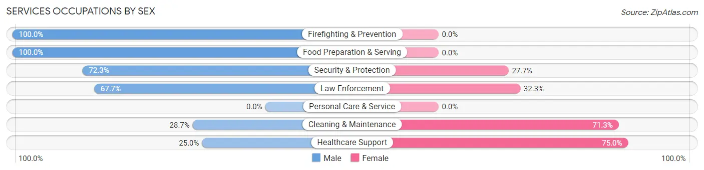 Services Occupations by Sex in Zip Code 78014