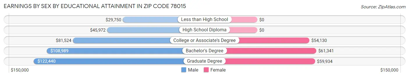 Earnings by Sex by Educational Attainment in Zip Code 78015