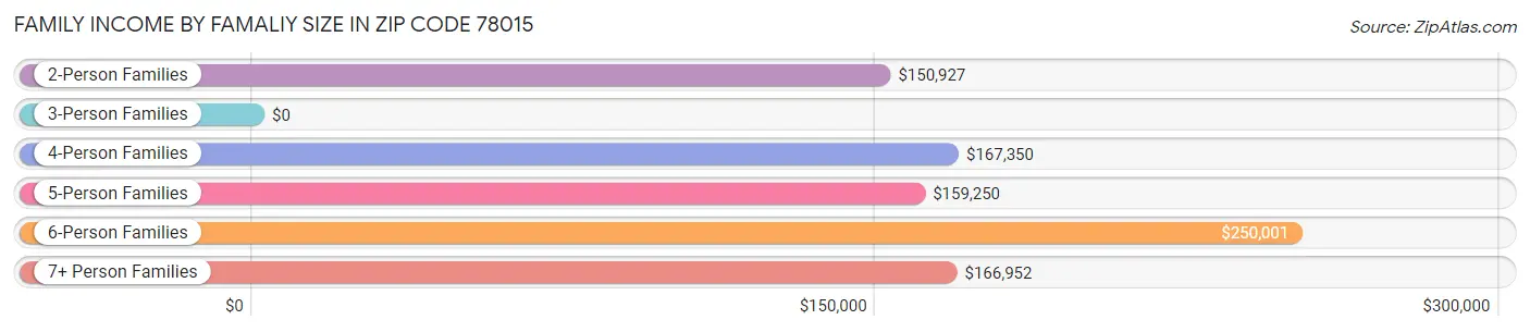 Family Income by Famaliy Size in Zip Code 78015