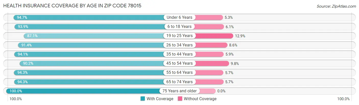 Health Insurance Coverage by Age in Zip Code 78015
