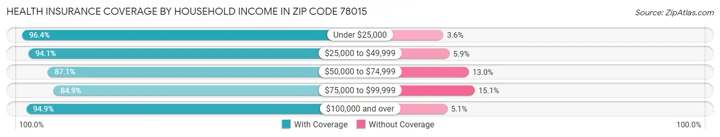 Health Insurance Coverage by Household Income in Zip Code 78015