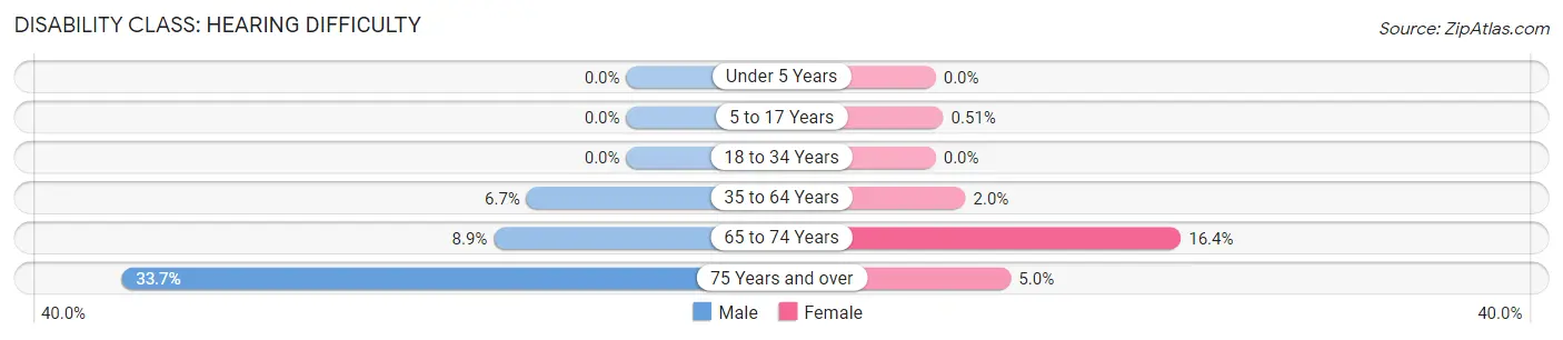 Disability in Zip Code 78015: <span>Hearing Difficulty</span>