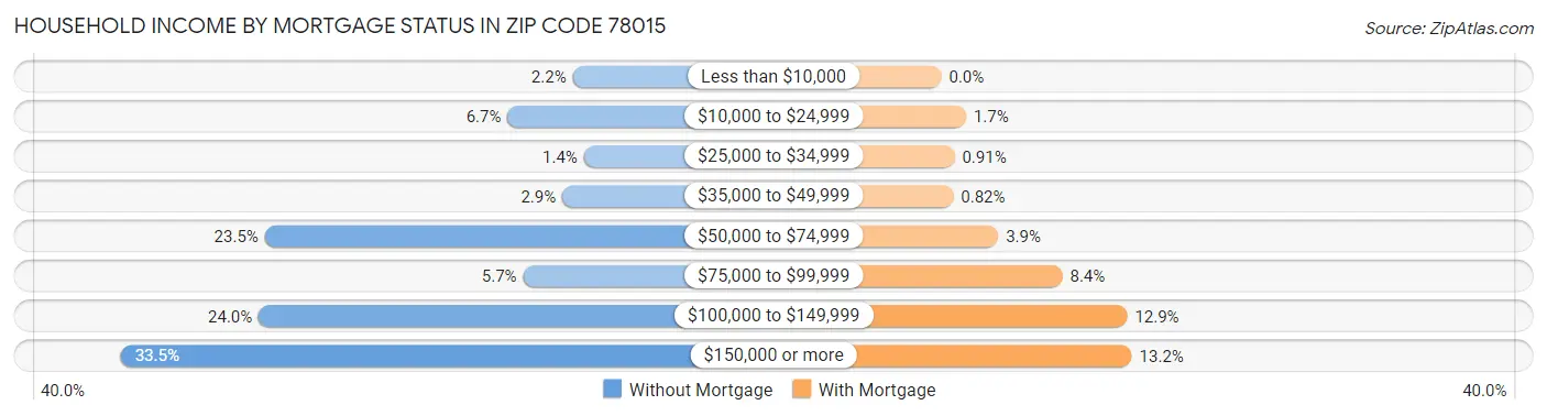 Household Income by Mortgage Status in Zip Code 78015