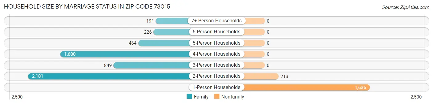 Household Size by Marriage Status in Zip Code 78015
