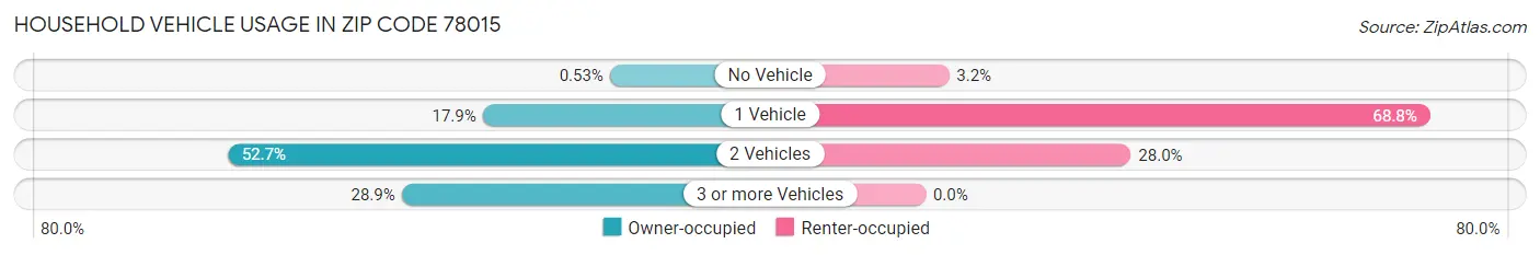 Household Vehicle Usage in Zip Code 78015