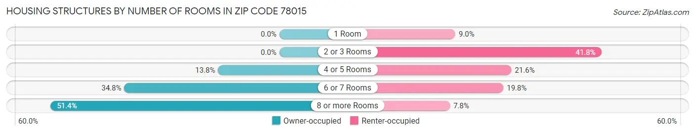 Housing Structures by Number of Rooms in Zip Code 78015