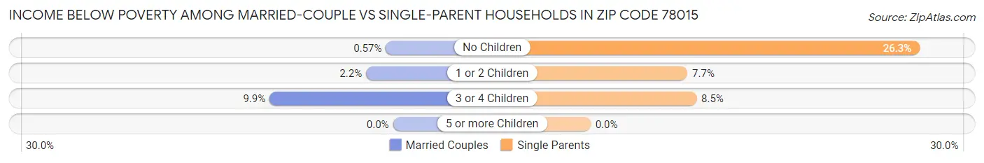 Income Below Poverty Among Married-Couple vs Single-Parent Households in Zip Code 78015