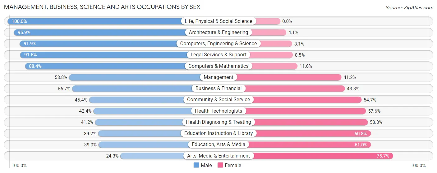 Management, Business, Science and Arts Occupations by Sex in Zip Code 78015