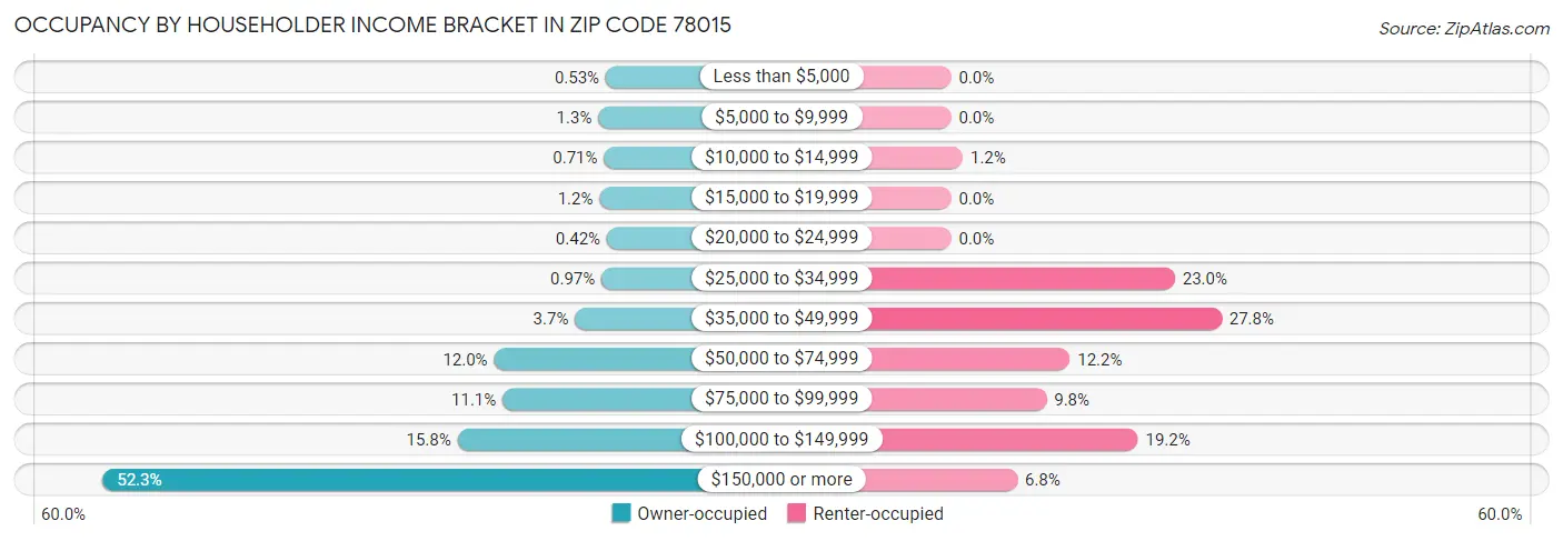 Occupancy by Householder Income Bracket in Zip Code 78015
