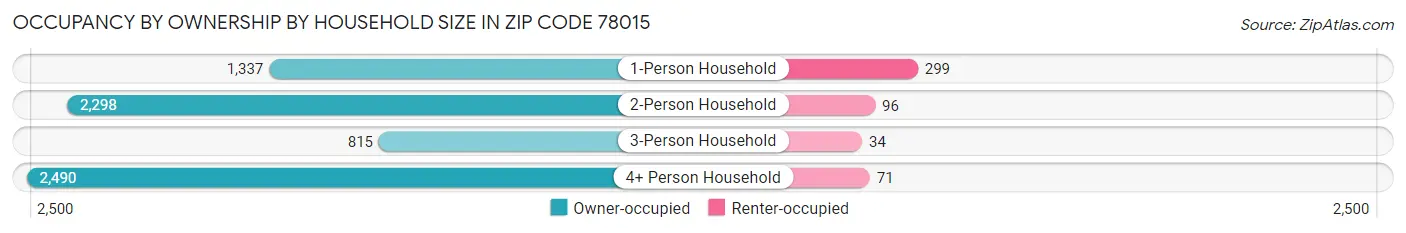 Occupancy by Ownership by Household Size in Zip Code 78015