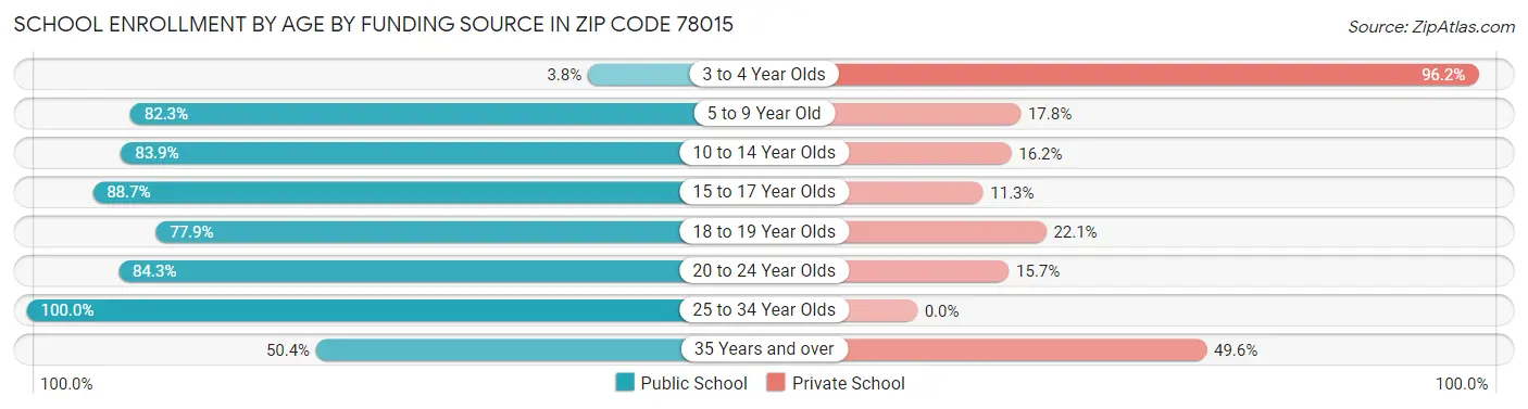 School Enrollment by Age by Funding Source in Zip Code 78015