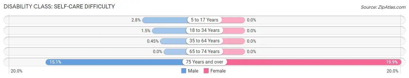 Disability in Zip Code 78015: <span>Self-Care Difficulty</span>