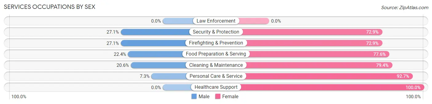 Services Occupations by Sex in Zip Code 78015