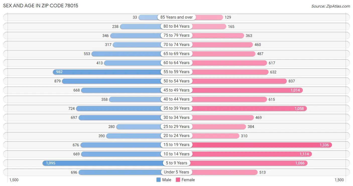 Sex and Age in Zip Code 78015