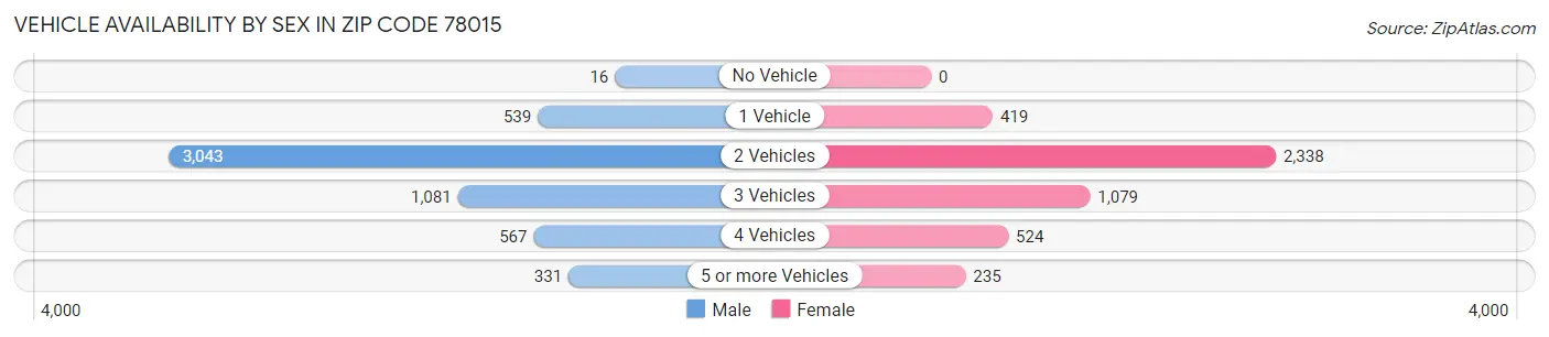 Vehicle Availability by Sex in Zip Code 78015