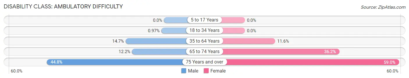 Disability in Zip Code 78016: <span>Ambulatory Difficulty</span>