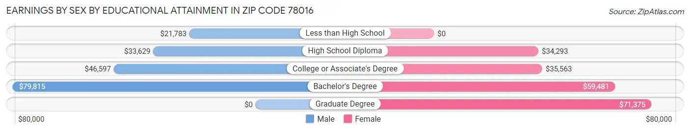 Earnings by Sex by Educational Attainment in Zip Code 78016